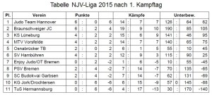 Tabelle NJV-Liga 2015 1. KT