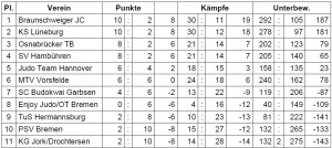 Tabelle NJV-Liga 2015 2. KT