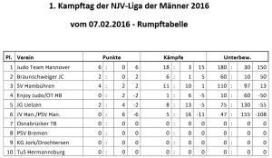 1. KT NJV-Liga Männer 2016 Rumpftabelle